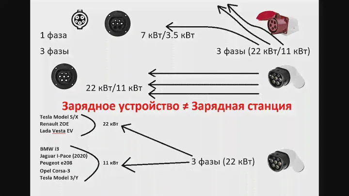 Урок № 15. Реальная скорость зарядки электромобиля. Как нас пытаются обмануть?
