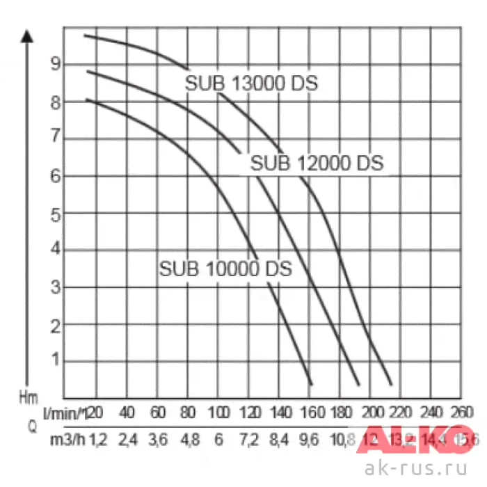 Насос погружной для чистой воды AL-KO SUB 10000 DS Comfort-0